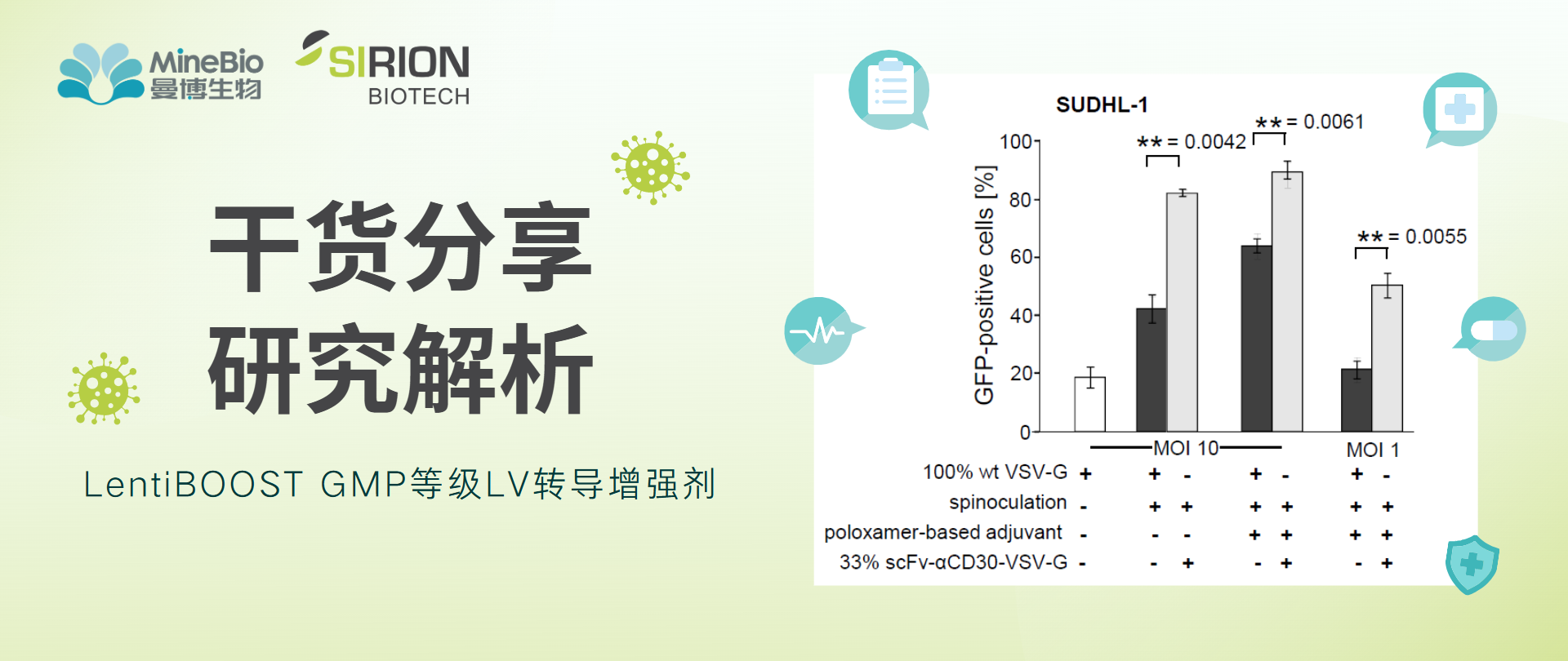 研究解析 | LentiBOOST协同特异性Lentivirus载体使细胞转导效率更高