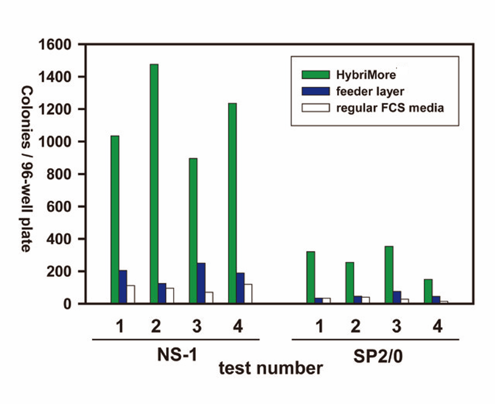 HybriMore杂交瘤生长添加剂增加单株化融合瘤细胞存活率