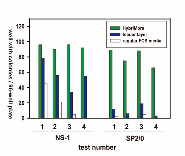 HybriMore杂交瘤生长添加剂提升单株化成功率
