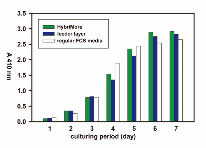 HybriMore杂交瘤生长添加剂不会降低抗体生产量