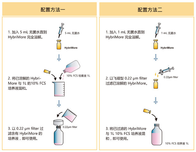 HybriMore杂交瘤生长剂使用方法