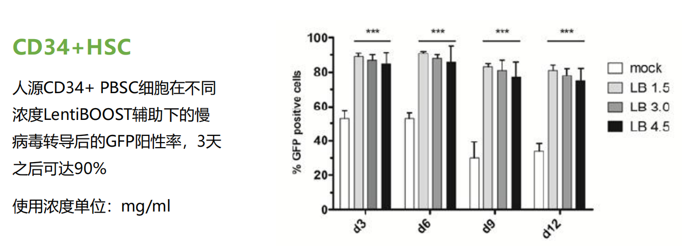 LentiBOOST慢病毒转导增强剂提高LV转导效率说明01