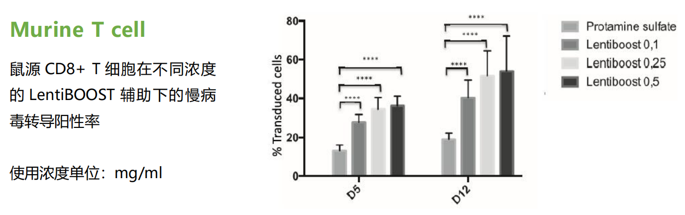 LentiBOOST慢病毒转导增强剂提高LV转导效率说明03