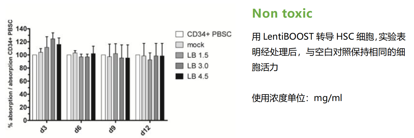 LentiBOOST无细胞毒性，不影响细胞增殖和分化说明图01