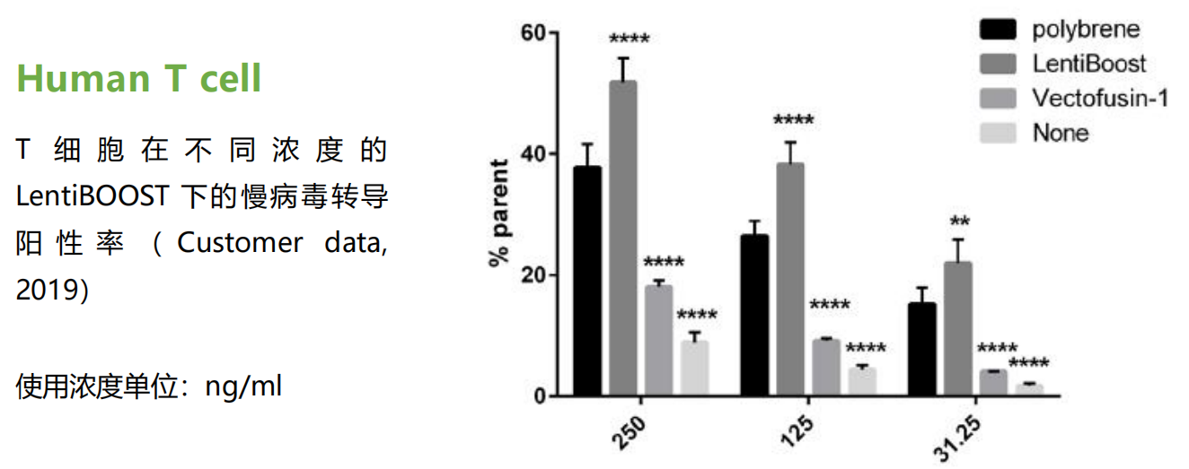 LentiBOOST慢病毒转导增强剂提高LV转导效率说明02