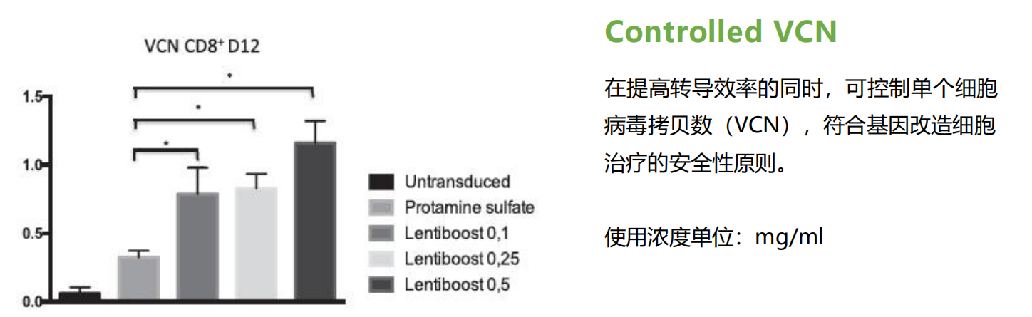 LentiBOOST慢病毒转导增强剂控制单个细胞中载体拷贝数符合FDA等安全原则
