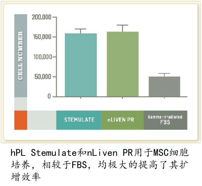 hPL血小板裂解液相较于FBS提高其扩增效率