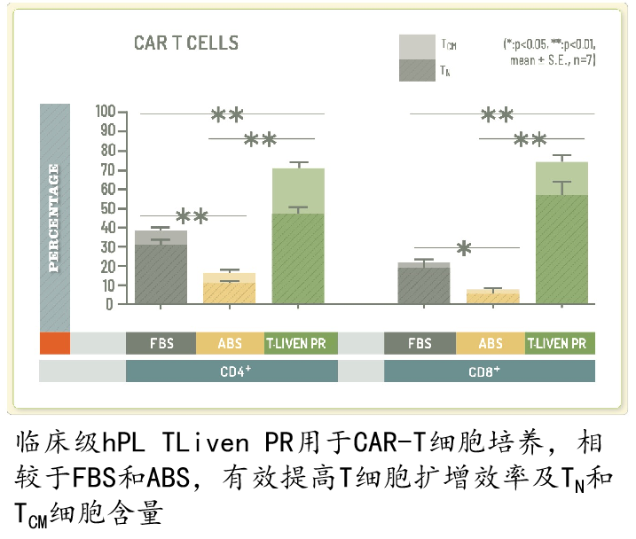 临床级hPL血小板裂解液可用于CAR-T细胞培养
