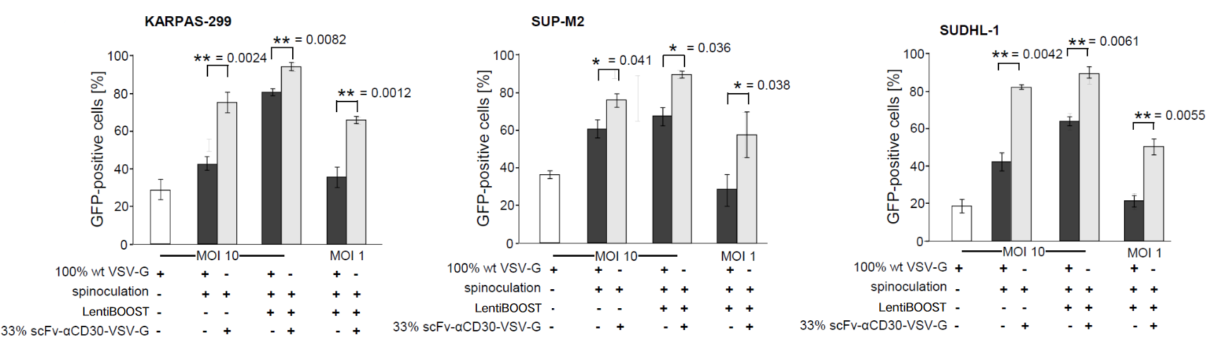 不同实验条件下scFv-αCD30-VSV-G的转导效率