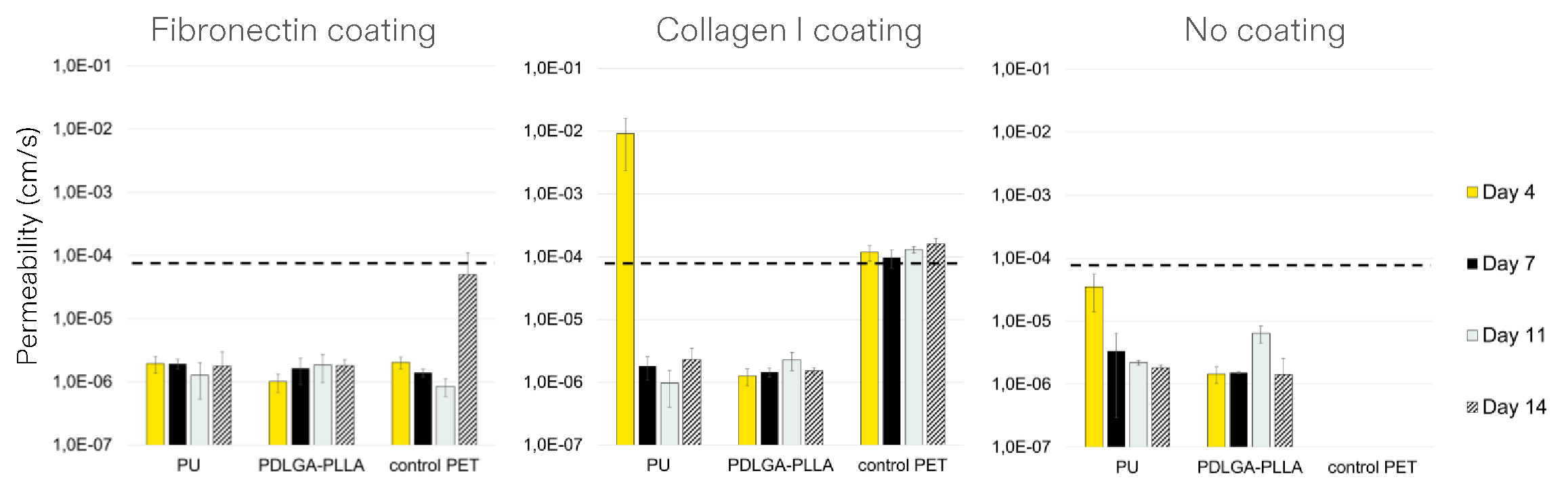 在不同材料上形成的Caco-2屏障的通透性测定