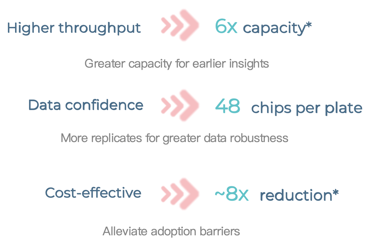 CNBio LC48板微组织培养性能