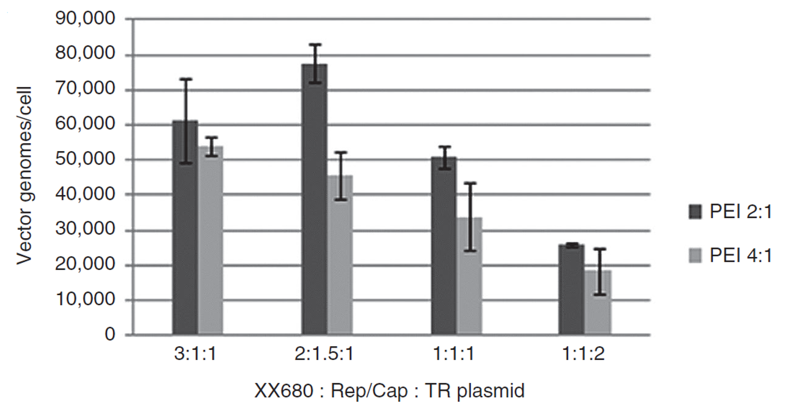 不同质粒比例对转染效率的影响