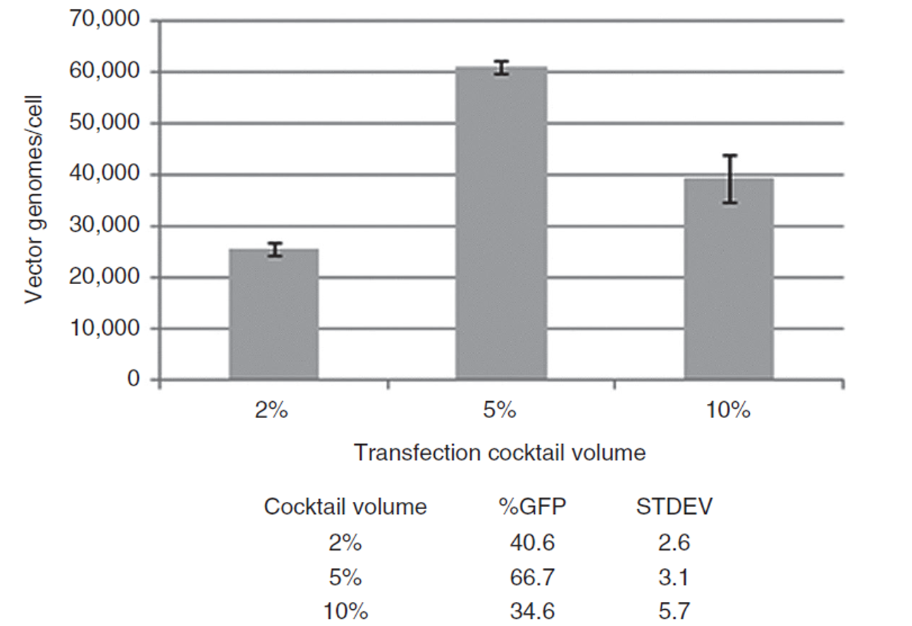 孵育体积与总培养体积比对转染效率的影响