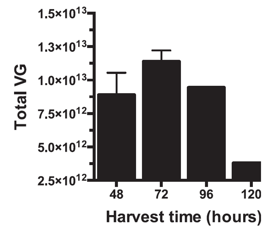 不同病毒颗粒收获时间对产量的影响