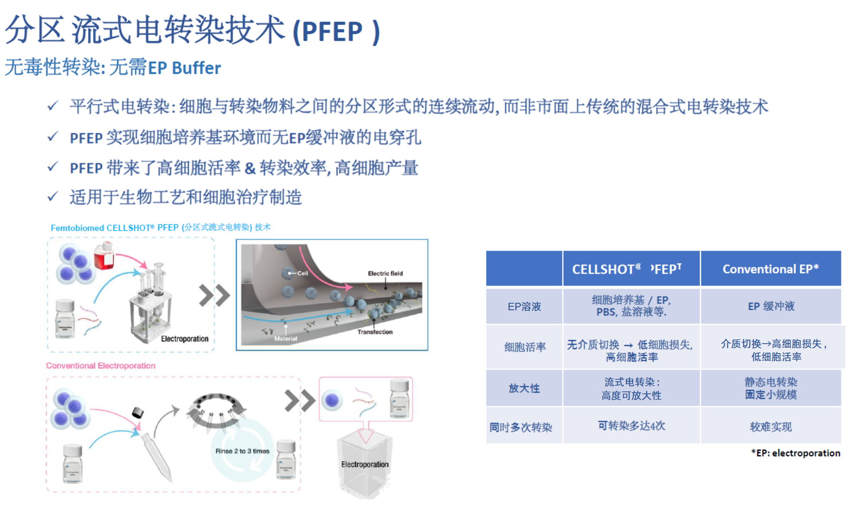 Femtobiomed的CellShot系统采用分区流电转染技术