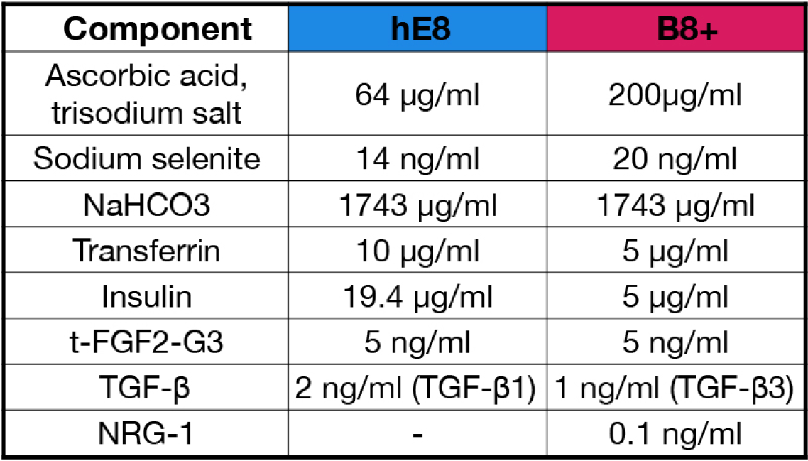 两种weekend-free培养基成分的浓度