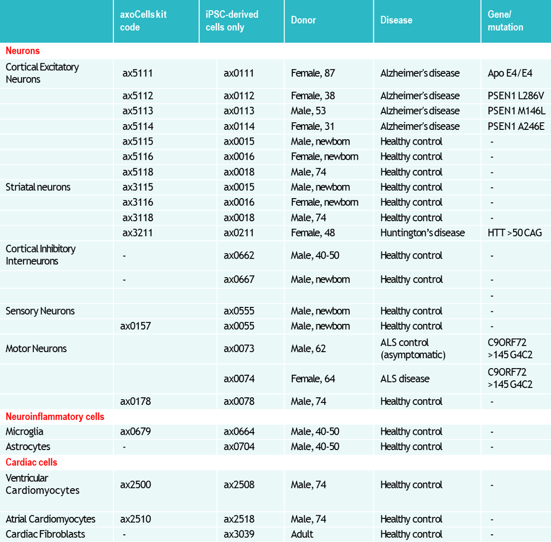 axoCells主要细胞/Kit产品目录