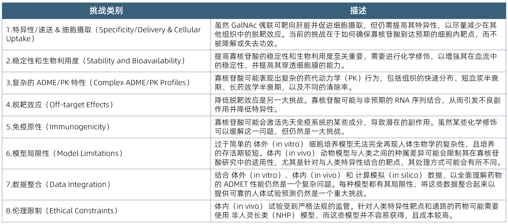 寡核苷酸治疗的ADMET分析关键挑战
