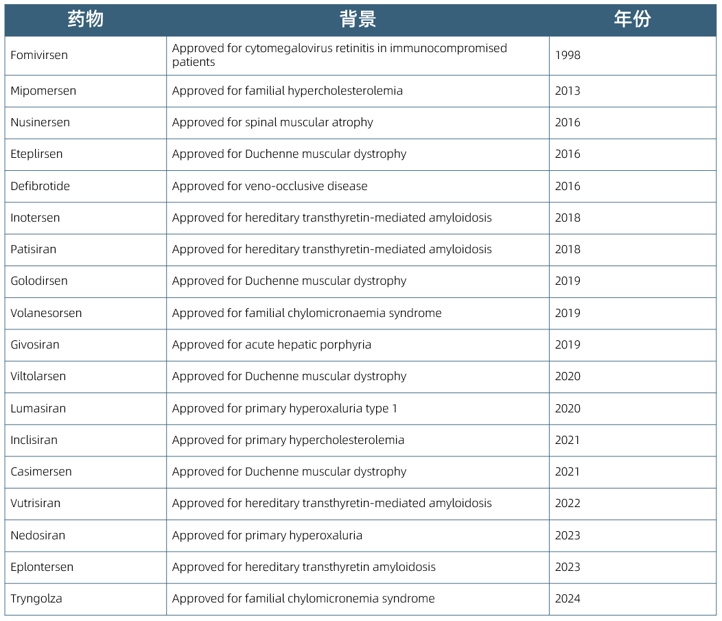 1998年至2024年美国食品药品监督管理局批准的寡核苷酸疗法