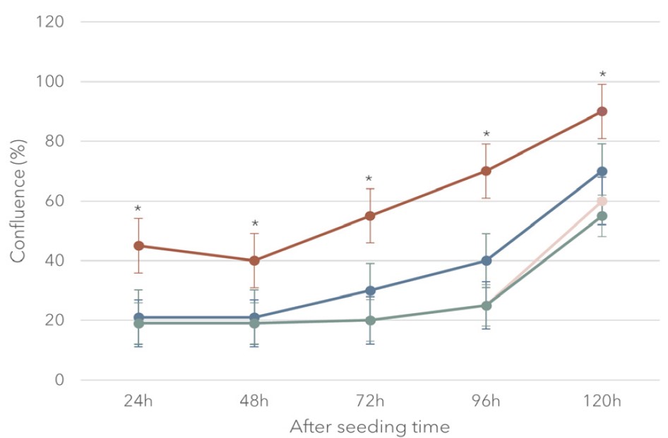 LN521包被细胞微孔板