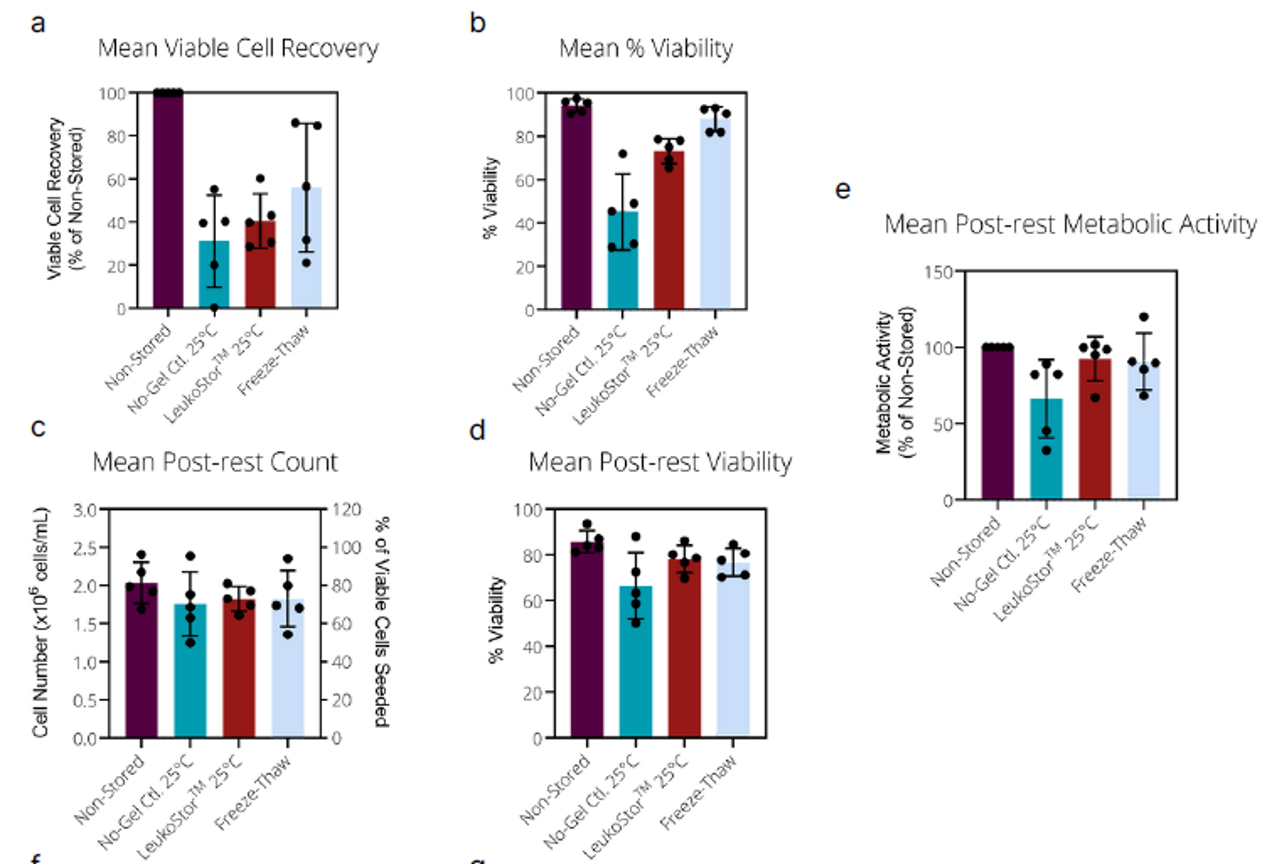 LeukoStor在25°C下储存5天后,提高了细胞产量的可预测性,并在培养条件下保持了细胞的活力和能力