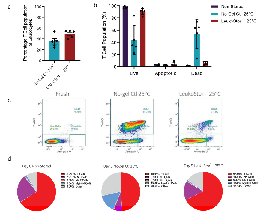LeukoStor在25°C下保存5天后能有效保持T细胞的产量和活力