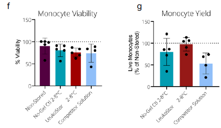 LeukoStor在5°C下储存5天后,保持了单核细胞的产量和活力