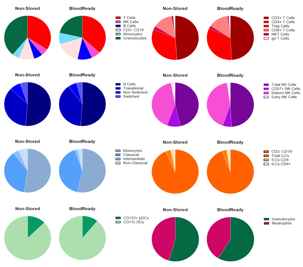 基于全血在BloodReady 2-8°C下储存3天后的多重免疫表型分析结果