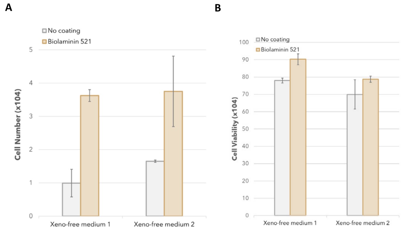 LN521支持大规模扩增原代脂肪MSCs