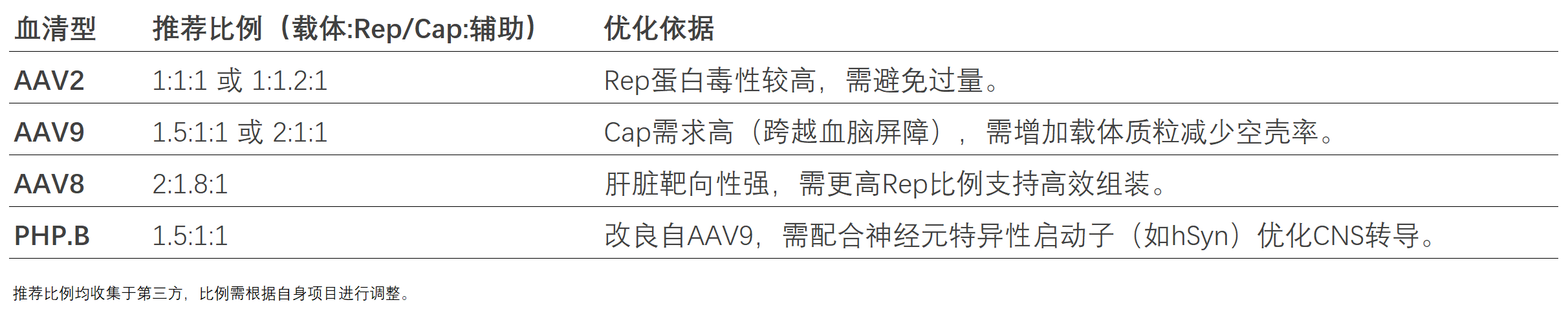 三质粒比例对病毒包装的影响-血清型特异性优化