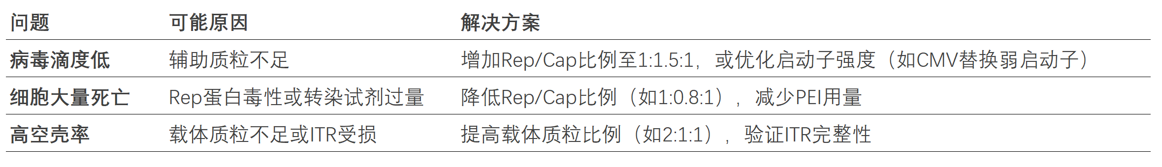病毒包装过程中常见问题与解决方案