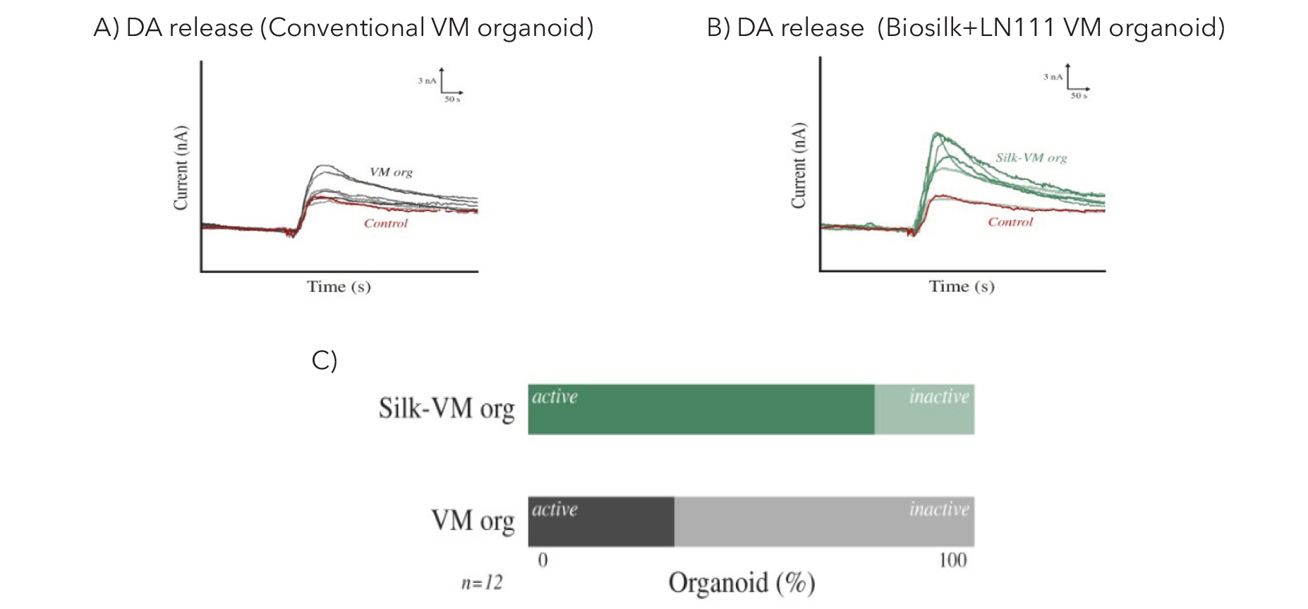 实时计时电流法测量传统水凝胶与Biosilk-LN111 VM类器官中多巴胺的胞吐情况及相对定量结果