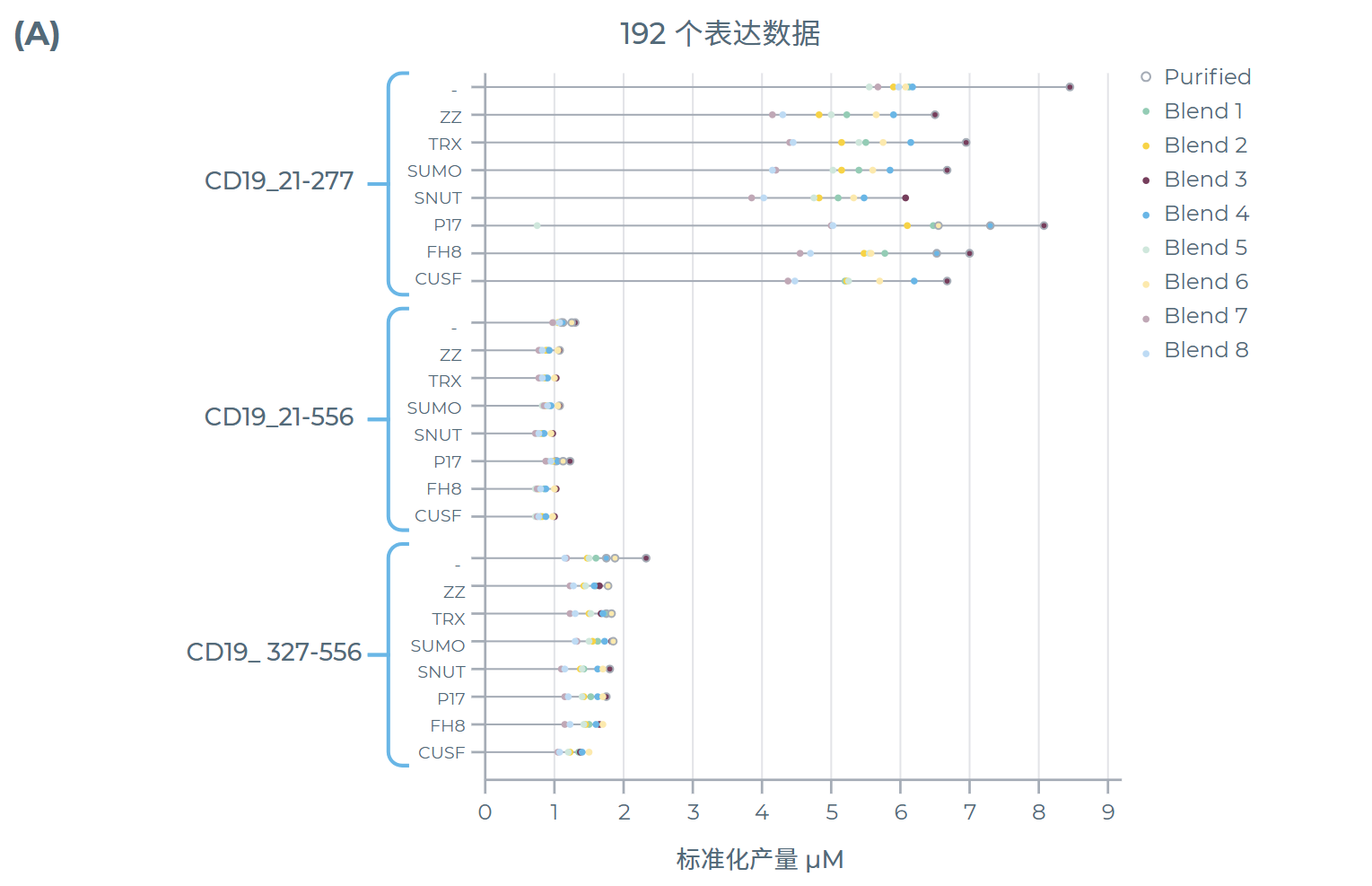 筛选结果:每种eGene构建体与无细胞混合物组合的表达产量