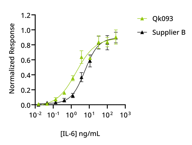 Qkine的IL-6（绿色，Qk093）的生物活性高于来自同类供应商的蛋白