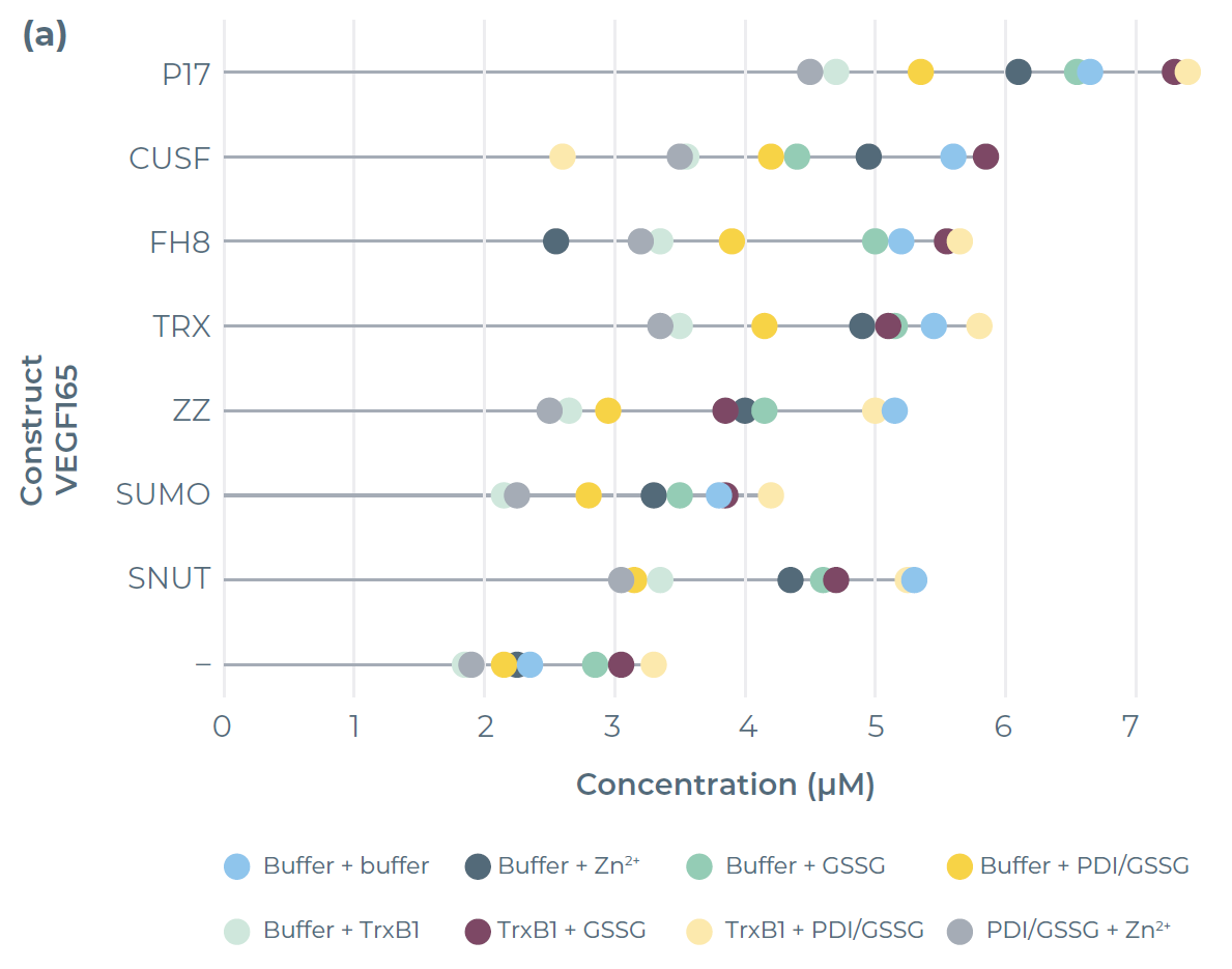 使用eProtein Discovery系统表达及纯化结果-棒棒糖图