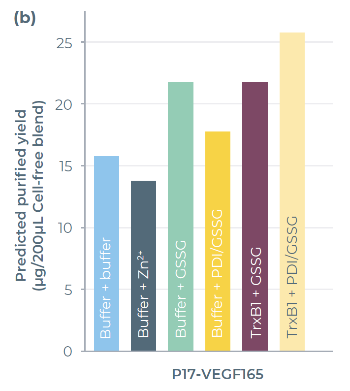 使用eProtein Discovery系统表达及纯化结果-柱状图