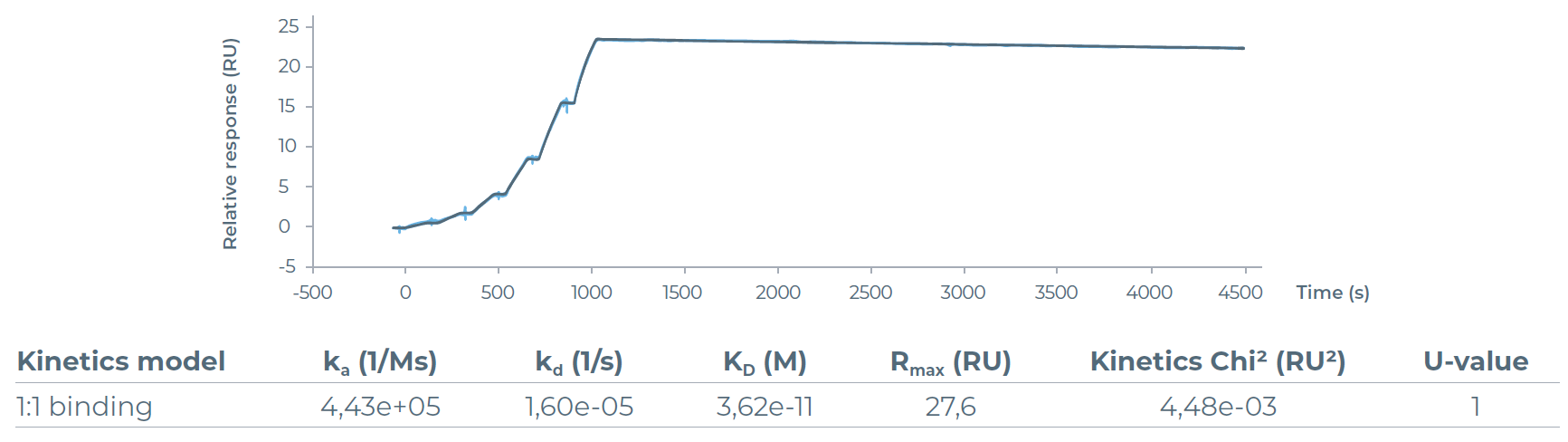 eProteinDiscovery系统通过Biacore检测证实了VEGF165能与贝伐珠单抗发生功能性结合