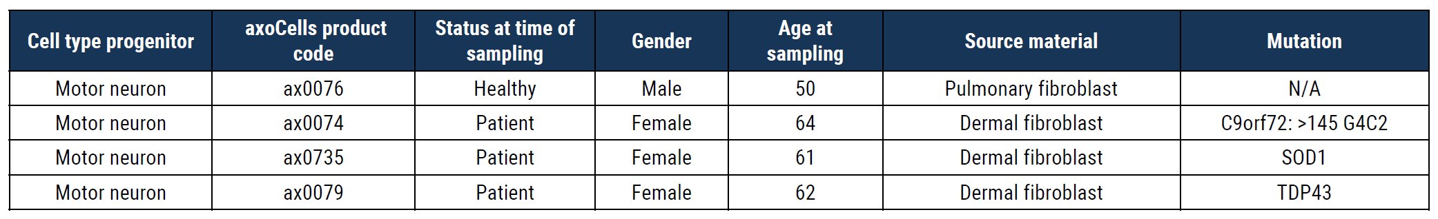 iPSCs细胞株信息--来自渐冻症供者和未受影响供者