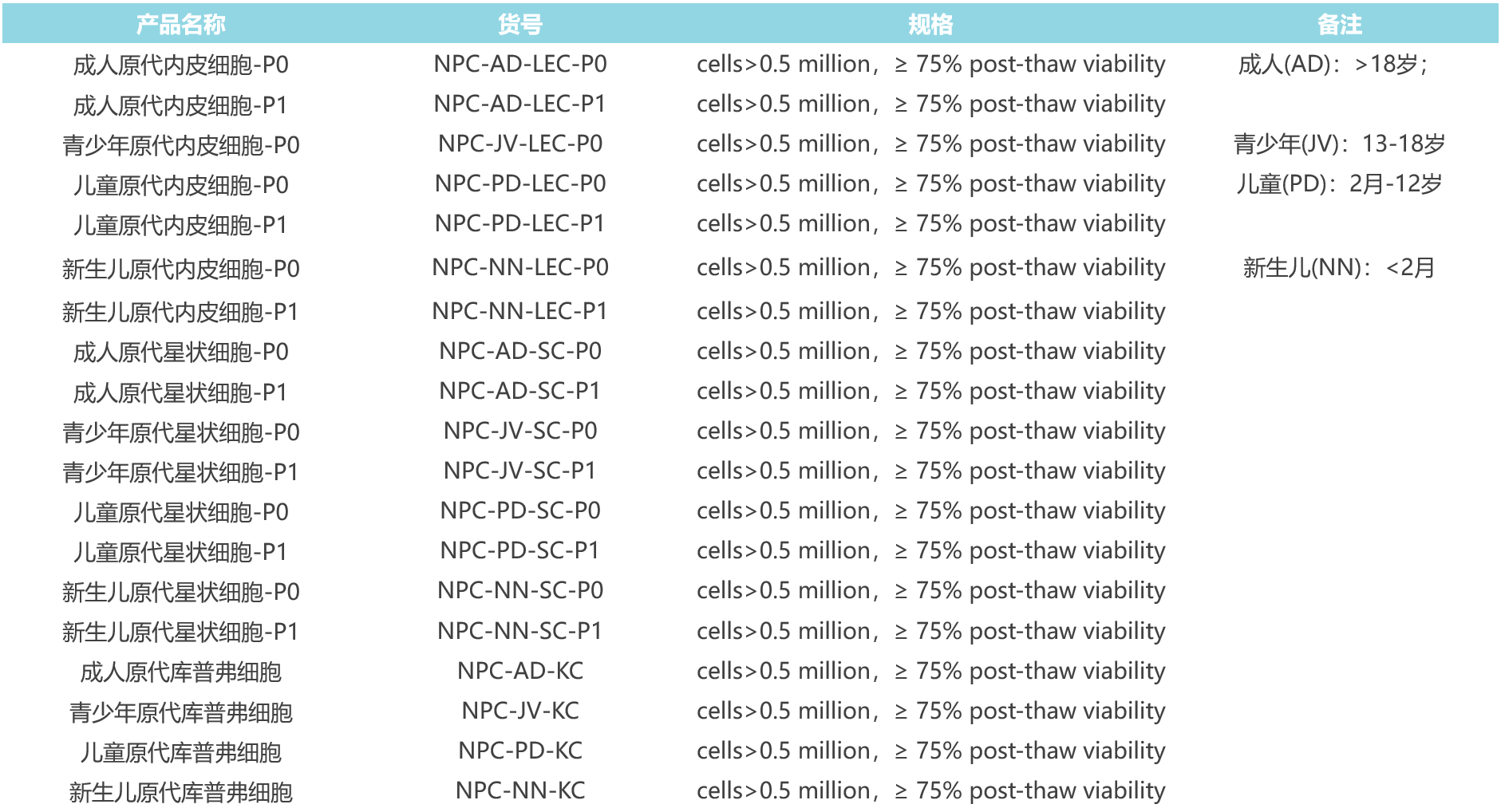 LifeNet肝非实质细胞NPC产品货号