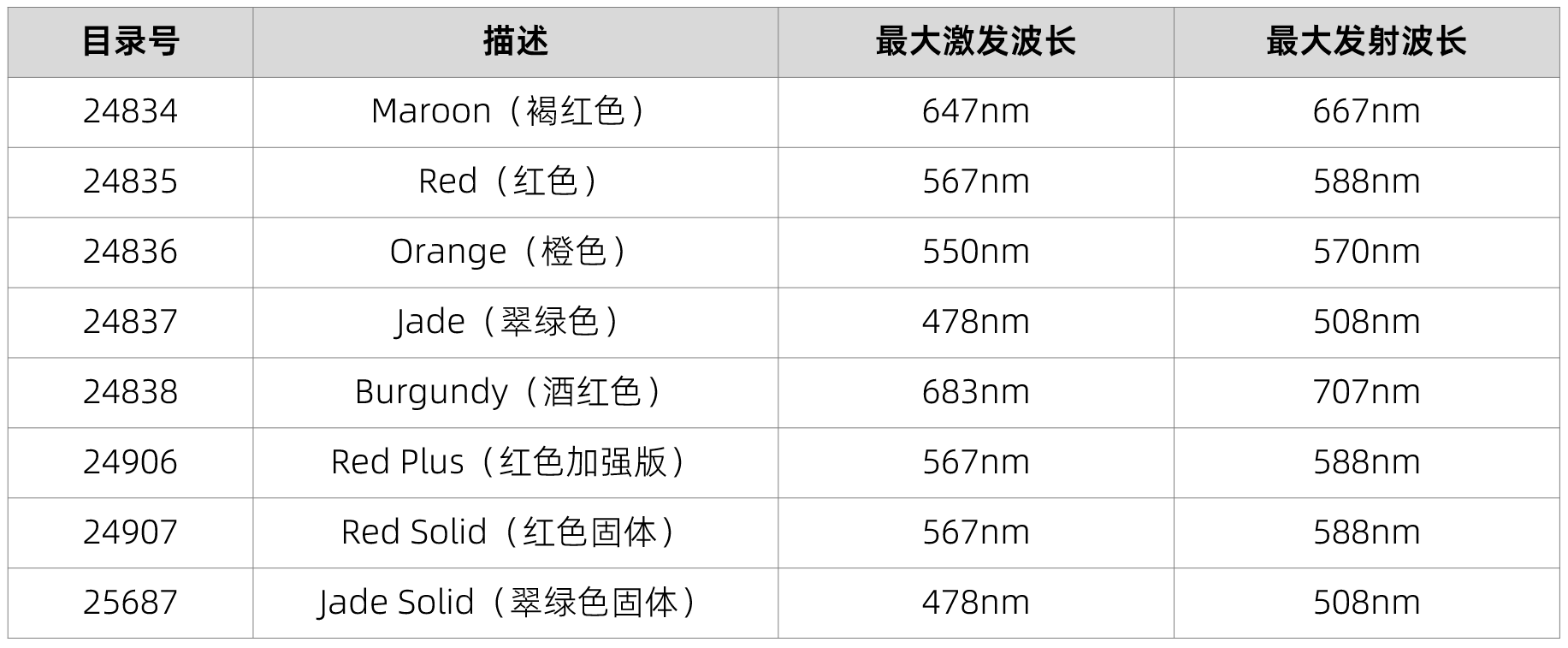 Polysciences品牌NeuroVue神经束示踪产品清单