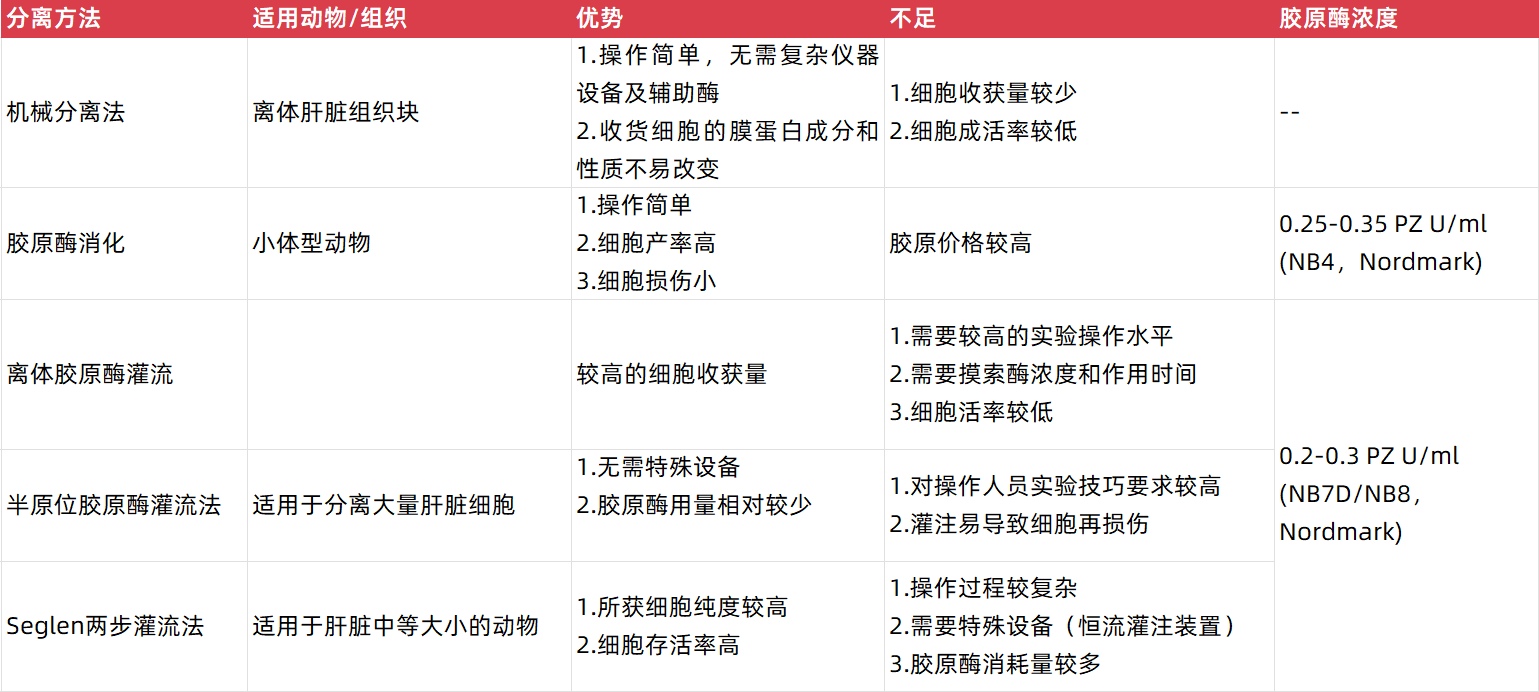 部分常用的肝脏细胞提取的方法,并对以下方法的优势和不足之处进行对比