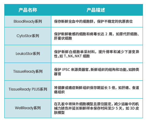 Aterix6大系列产品在超过70多种生物样本中经过验证