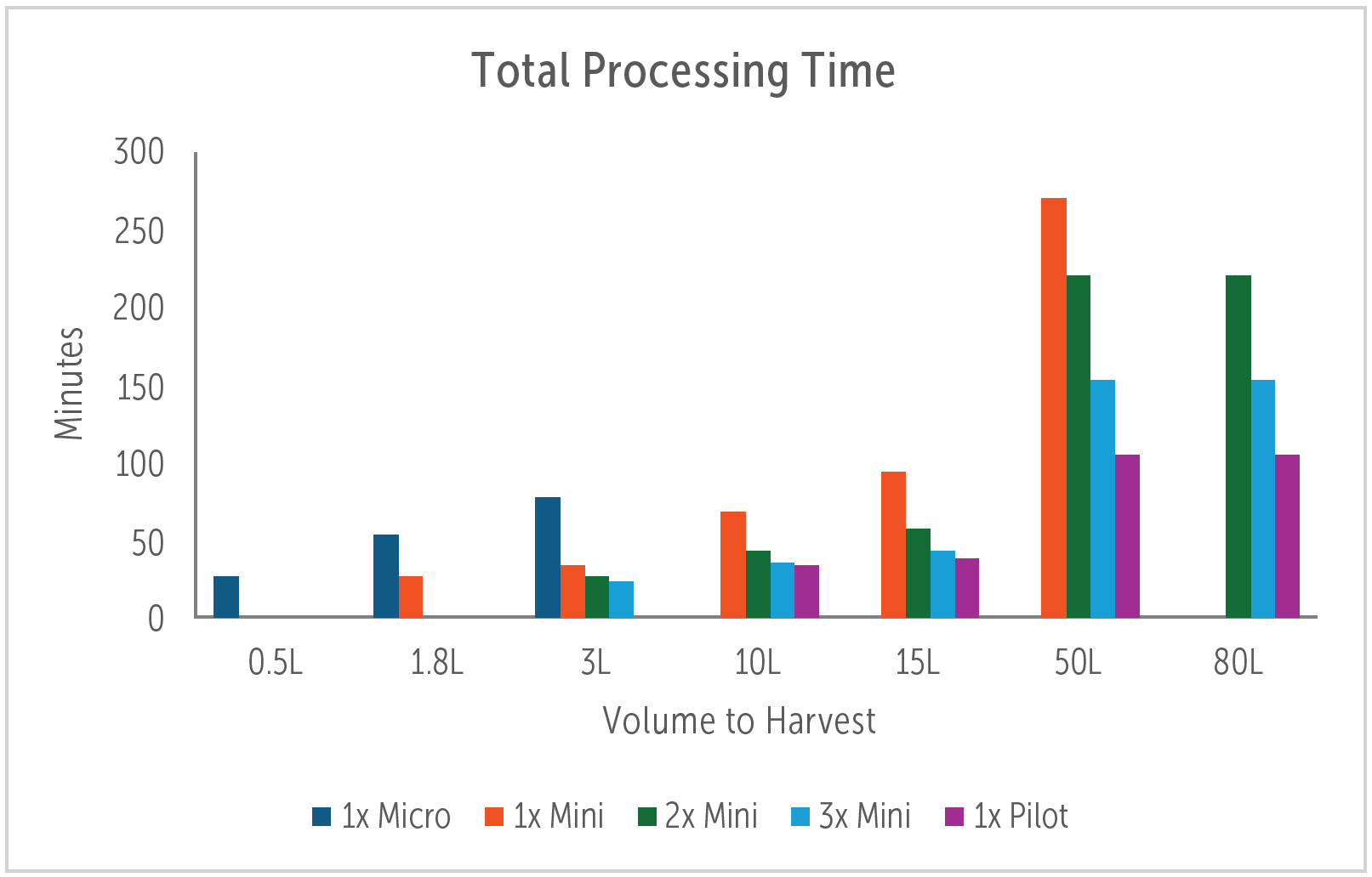 工艺模型预测iPSC生产中对应1.5×10^6个细胞/mL活细胞浓度的离心时间，涵盖scale-out和scale-up策略