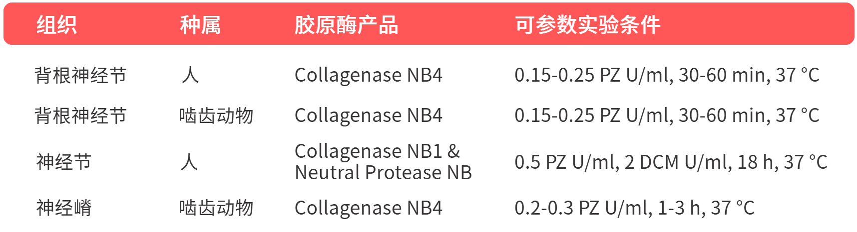 Nordmark胶原酶可供参考的研究案例