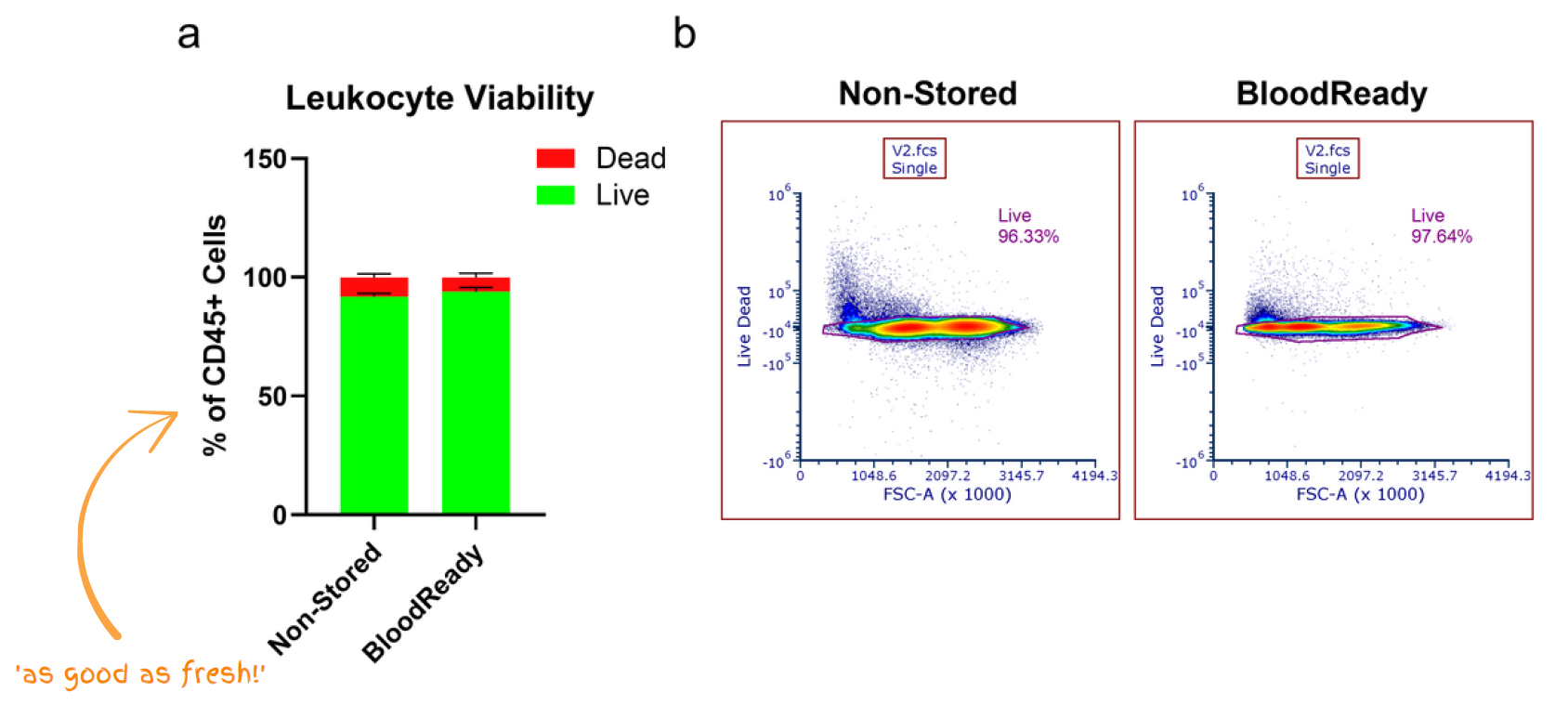 使用BloodReady保存全血白血球活性