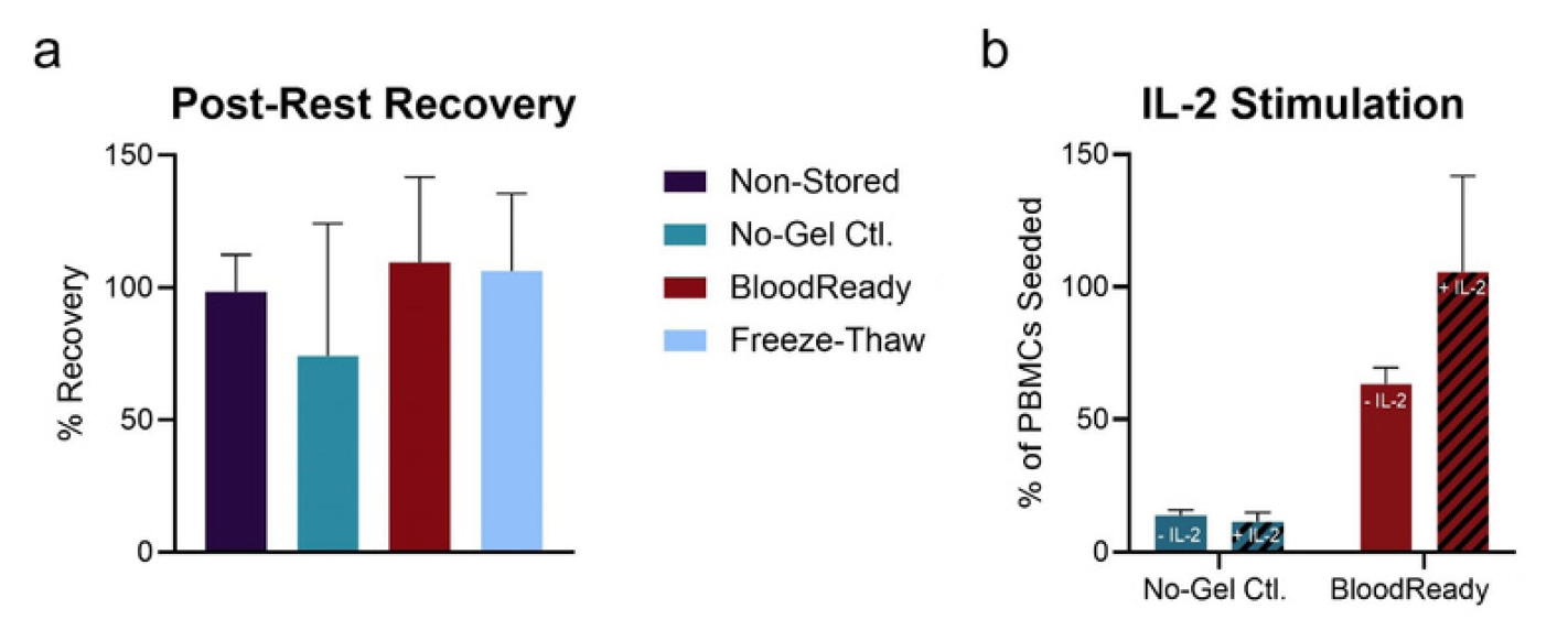 2-8°C下休息后的恢复和细胞因子刺激反应