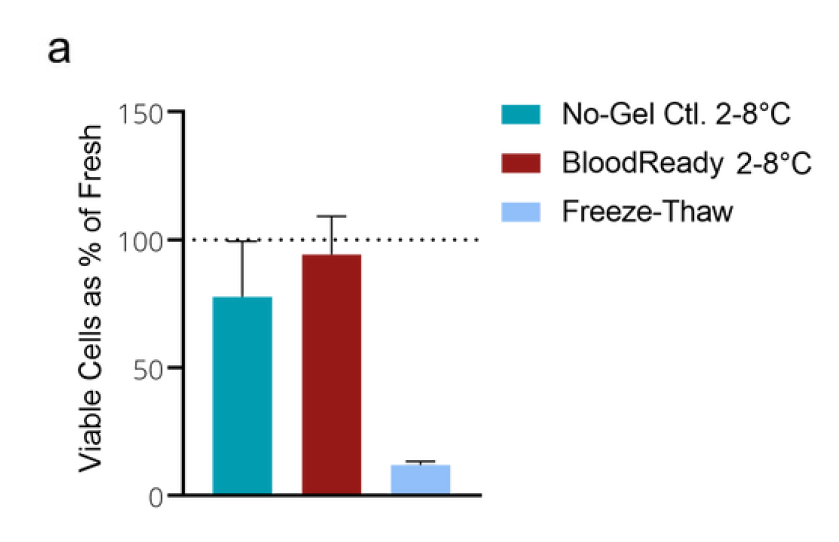 使用BloodReady保存的全血中分离和培养活PBMCs