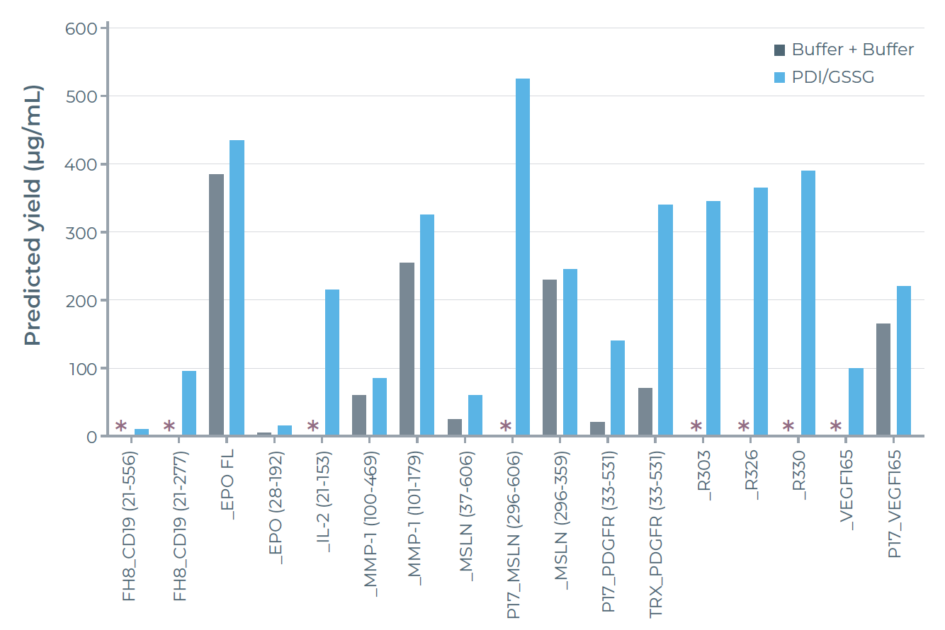 展示该图展示了每种蛋白质的最佳表达条件