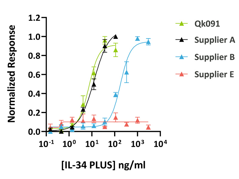Qkine IL-34 PLUS白介素与其他供应是的活性对比