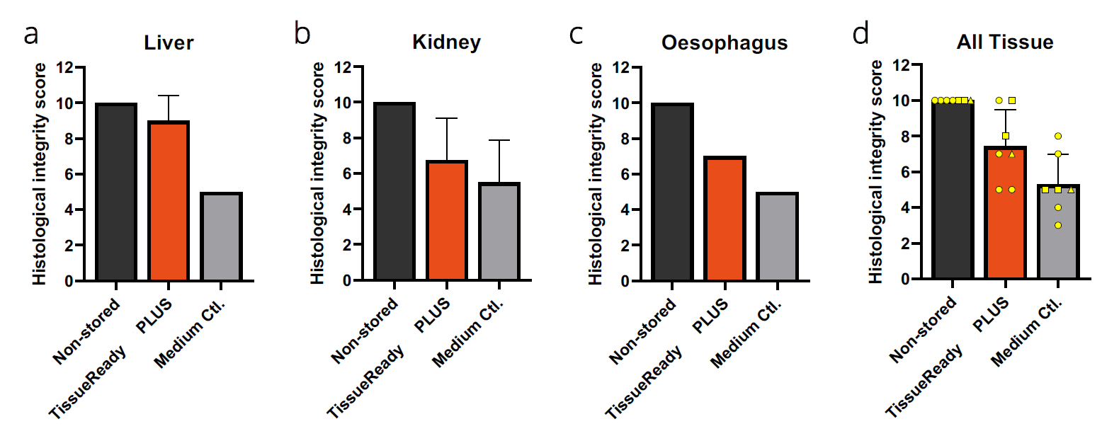 在室温下采用TissueReady PLUS保存2天的肿瘤组织